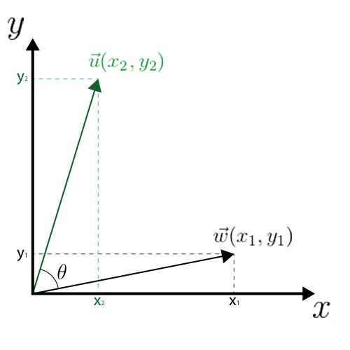 Coordenadas da multiplicação